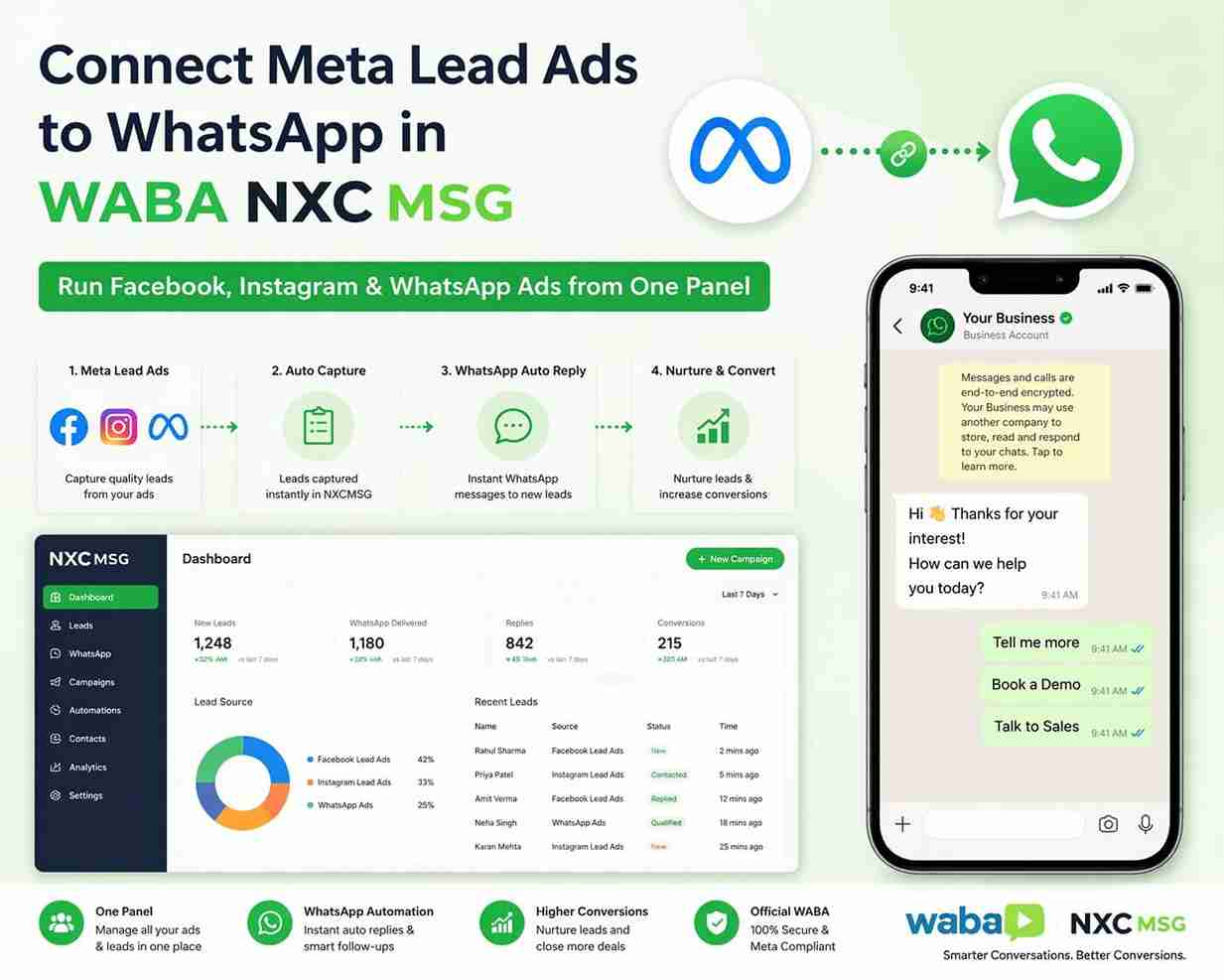 Connect Meta Lead Ads to WhatsApp in WABA NXCMSG — Run Facebook, Instagram & WhatsApp Ads from One Panel