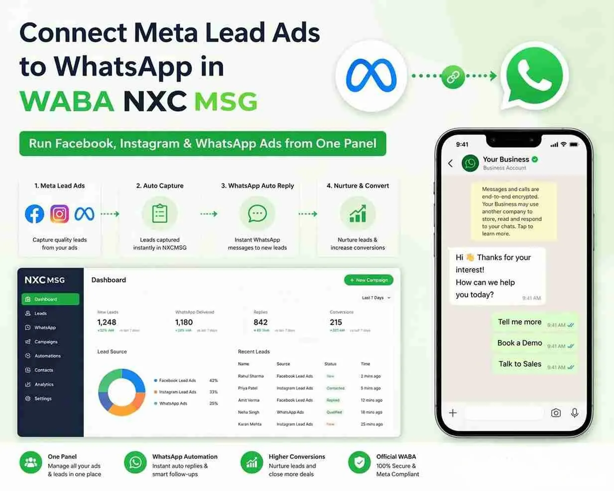 Connect Meta Lead Ads to WhatsApp in WABA NXCMSG — Run Facebook, Instagram & WhatsApp Ads from One Panel